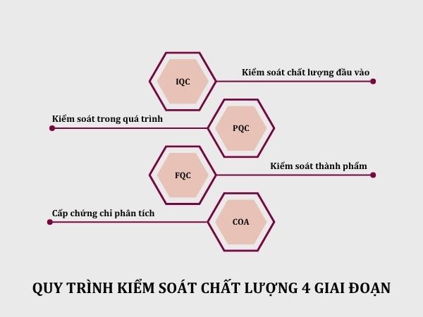 Quy trình kiểm soát chất lượng 4 giai đoạn