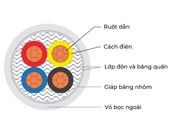 PVC compound được sử dụng làm lớp độn giữa các lõi dẫn trong cáp điện